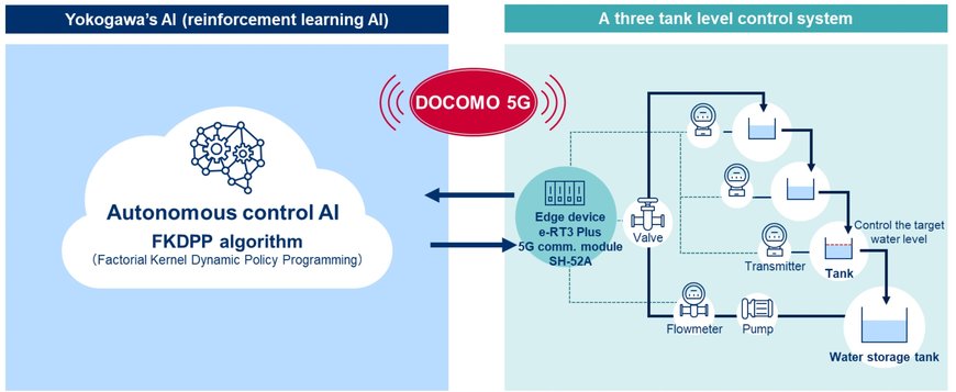 Yokogawa and DOCOMO Successfully Conduct Test of Remote Control Technology Using 5G, Cloud, and AI